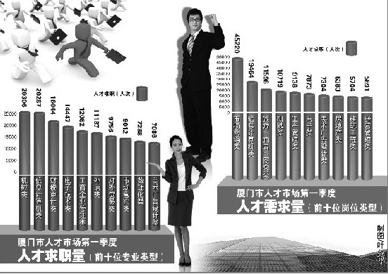 厦门首季人才需求突破19万 市场营销类人才最紧缺(图1)