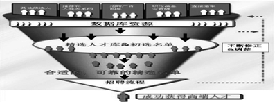 全球人才招聘趋势分析：高端人才需求持续增长(图1)
