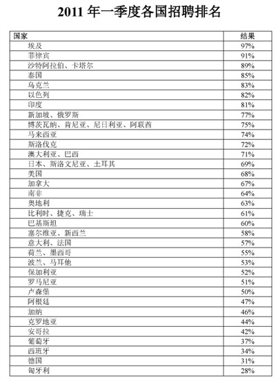 全球人才招聘趋势分析：高端人才需求持续增长(图2)