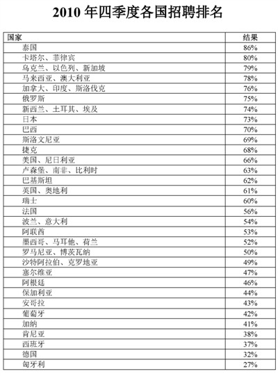 全球人才招聘趋势分析：高端人才需求持续增长(图3)