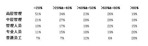 企业人才供应链管理现状分析：74%企业受人才缺口制约(图3)