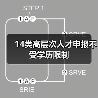 14类高层次人才申报不受学历限制（图3）