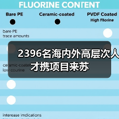 2396名海内外高层次人才携项目来苏(图2) 2396名海内外高层次人才携项目来苏(图2)
