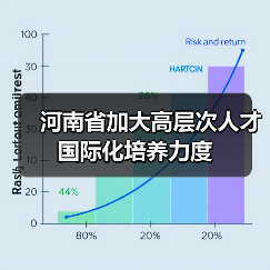 河南省加大高层次人才国际化培养力度(图3) 河南省加大高层次人才国际化培养力度(图3)